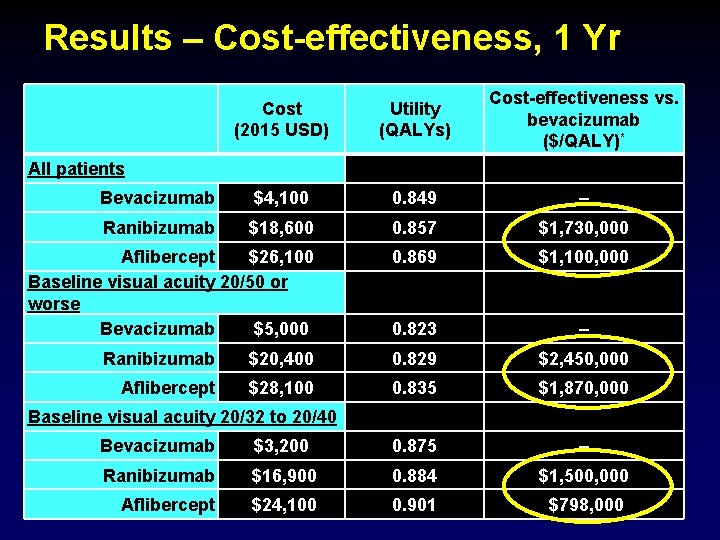 Results – Cost-effectiveness, 1 Yr Cost (2015 USD) All patients Utility (QALYs) Cost-effectiveness vs.