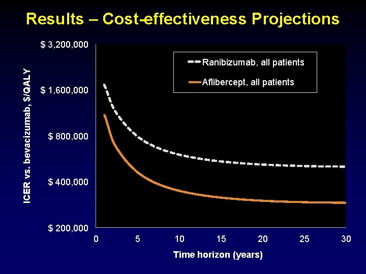 Results – Cost-effectiveness Projections $ 3, 200, 000 ICER vs. bevacizumab, $/QALY Ranibizumab, all