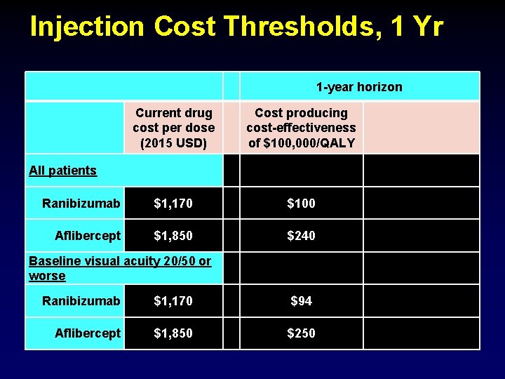 Injection Cost Thresholds, 1 Yr Current drug cost per dose (2015 USD) All patients