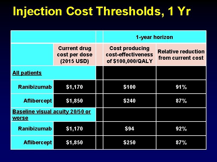Injection Cost Thresholds, 1 Yr Current drug cost per dose (2015 USD) All patients