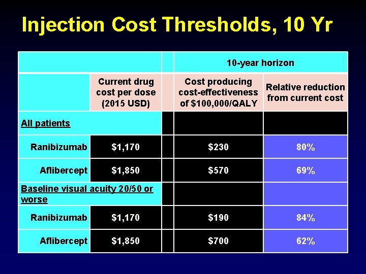 Injection Cost Thresholds, 10 Yr Current drug cost per dose (2015 USD) All patients