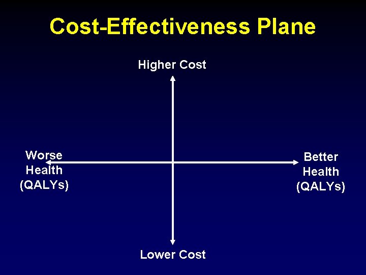 Cost-Effectiveness Plane Higher Cost Worse Health (QALYs) Better Health (QALYs) Lower Cost 