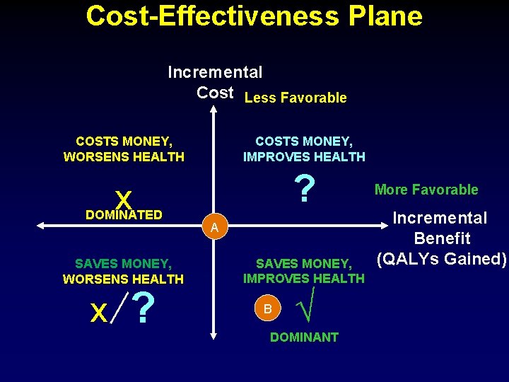 Cost-Effectiveness Plane Incremental Cost Less Favorable COSTS MONEY, WORSENS HEALTH COSTS MONEY, IMPROVES HEALTH