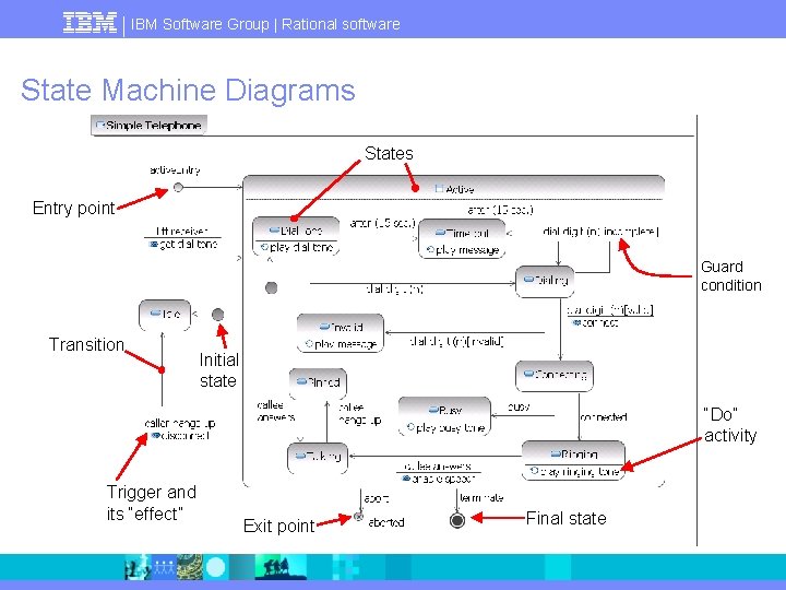 IBM Software Group | Rational software State Machine Diagrams States Entry point Guard condition