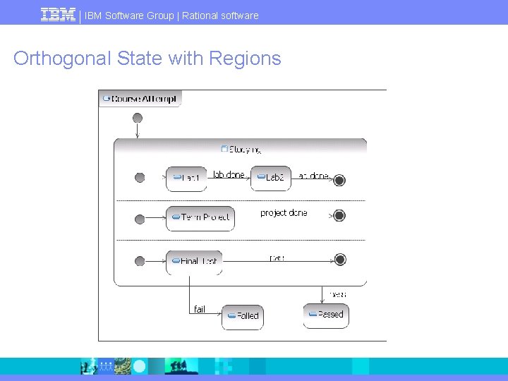 IBM Software Group | Rational software Orthogonal State with Regions 