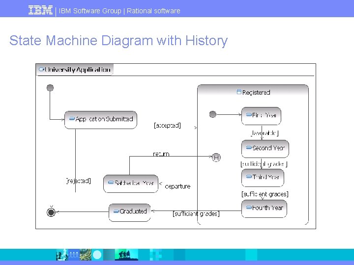 IBM Software Group | Rational software State Machine Diagram with History 