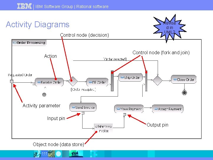 IBM Software Group | Rational software Activity Diagrams Control node (decision) Action Revise d