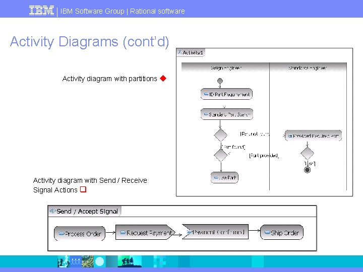 IBM Software Group | Rational software Activity Diagrams (cont’d) Activity diagram with partitions Activity