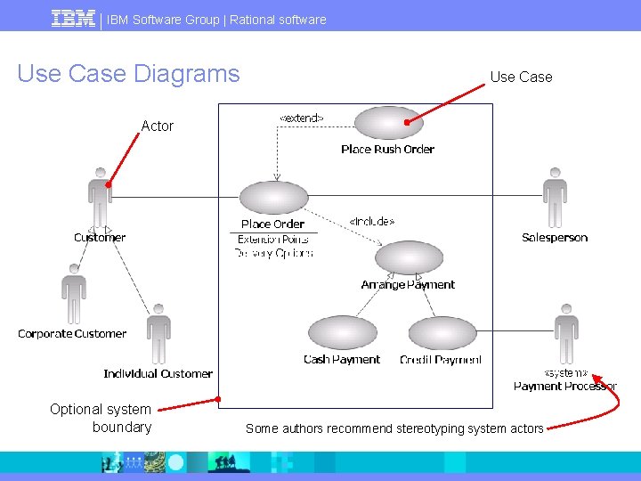 IBM Software Group | Rational software Use Case Diagrams Use Case Actor Optional system