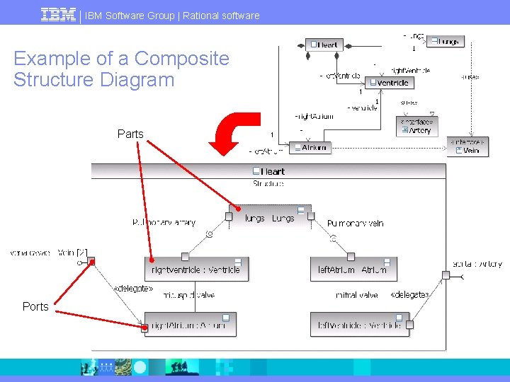 IBM Software Group | Rational software Example of a Composite Structure Diagram Parts Ports