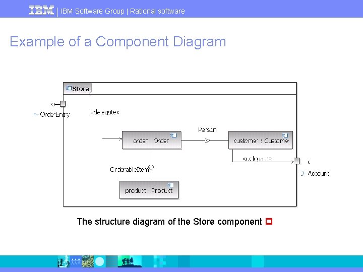 IBM Software Group | Rational software Example of a Component Diagram The structure diagram