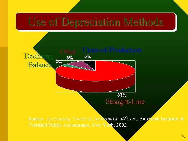 Use of Depreciation Methods Declining. Balance Other Units-of-Production Straight-Line Source: Accounting Trends & Techniques,