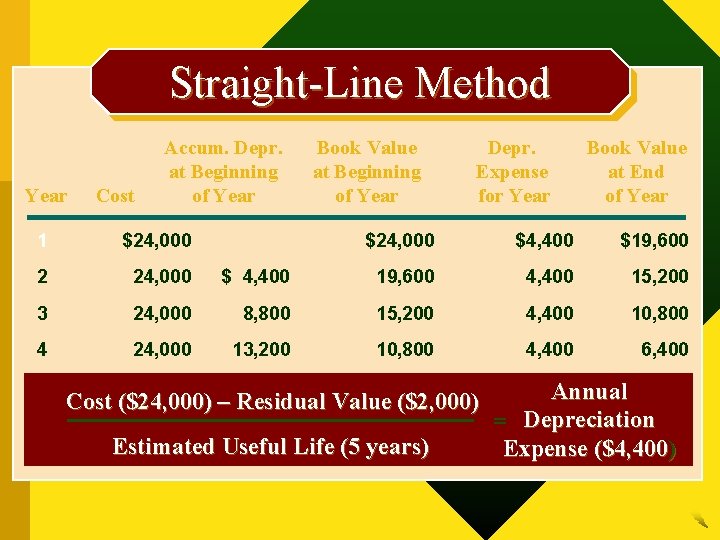 Straight-Line Method Year Cost Accum. Depr. at Beginning of Year 1 $24, 000 2