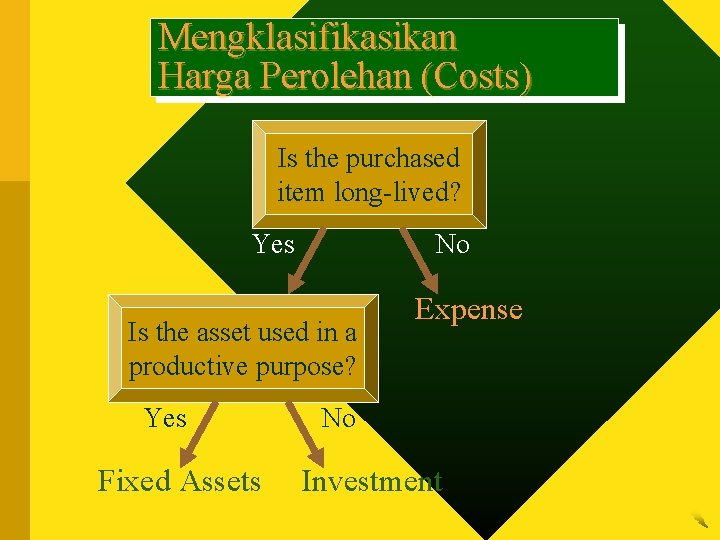 Mengklasifikasikan Harga Perolehan (Costs) Is the purchased item long-lived? Yes No Is the asset