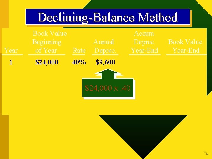 Declining-Balance Method Year 1 Book Value Beginning of Year Rate $24, 000 40% Annual