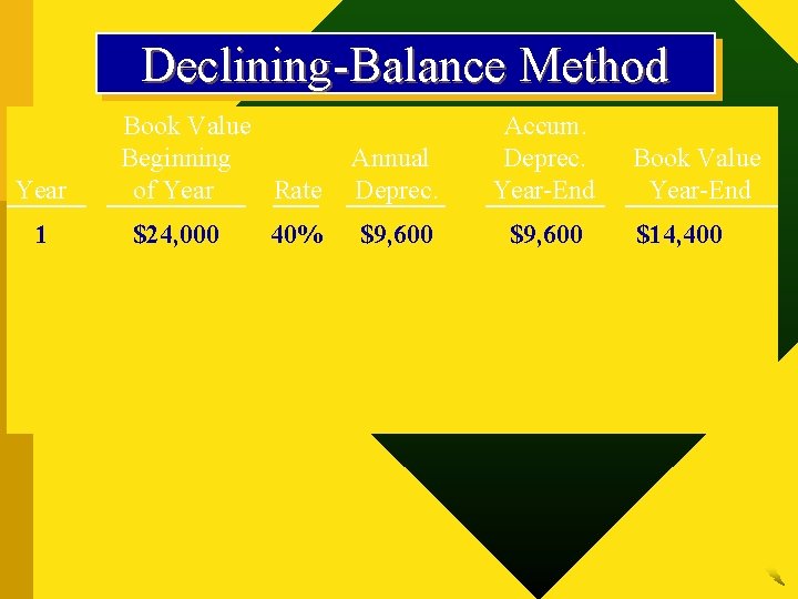 Declining-Balance Method Year 1 Book Value Beginning of Year Rate $24, 000 40% Annual