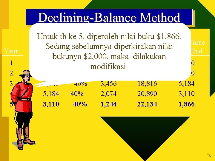 Declining-Balance Method Year 1 2 3 4 5 Book Value Untuk th ke 5,