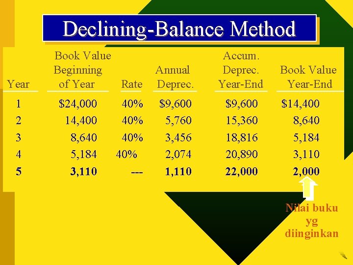 Declining-Balance Method Year 1 2 3 4 5 Book Value Beginning of Year Rate