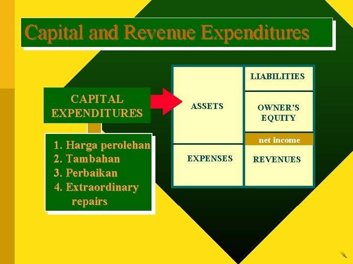 Capital and Revenue Expenditures LIABILITIES CAPITAL EXPENDITURES 1. Harga perolehan 2. Tambahan 3. Perbaikan