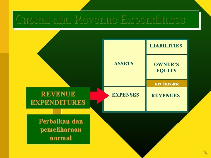 Capital and Revenue Expenditures LIABILITIES ASSETS OWNER’S EQUITY net income REVENUE EXPENDITURES Perbaikan dan