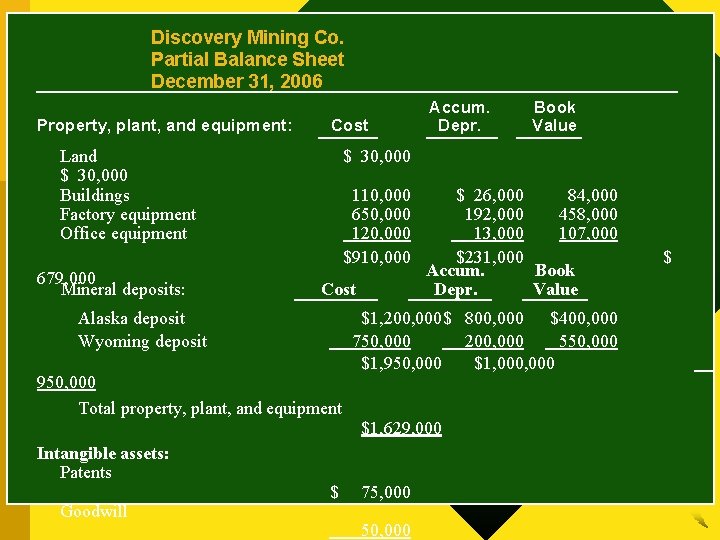 Discovery Mining Co. Partial Balance Sheet December 31, 2006 Property, plant, and equipment: Cost