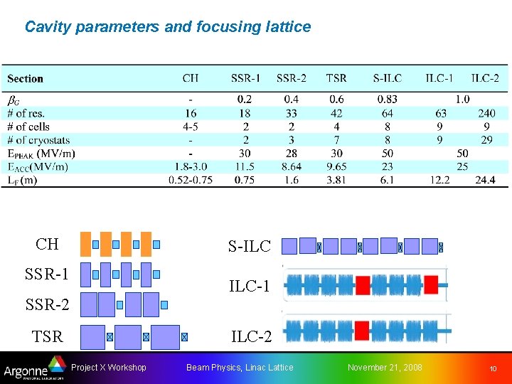 Cavity parameters and focusing lattice CH S-ILC SSR-1 ILC-1 SSR-2 TSR ILC-2 Project X