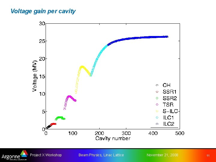 Voltage gain per cavity Project X Workshop Beam Physics, Linac Lattice November 21, 2008