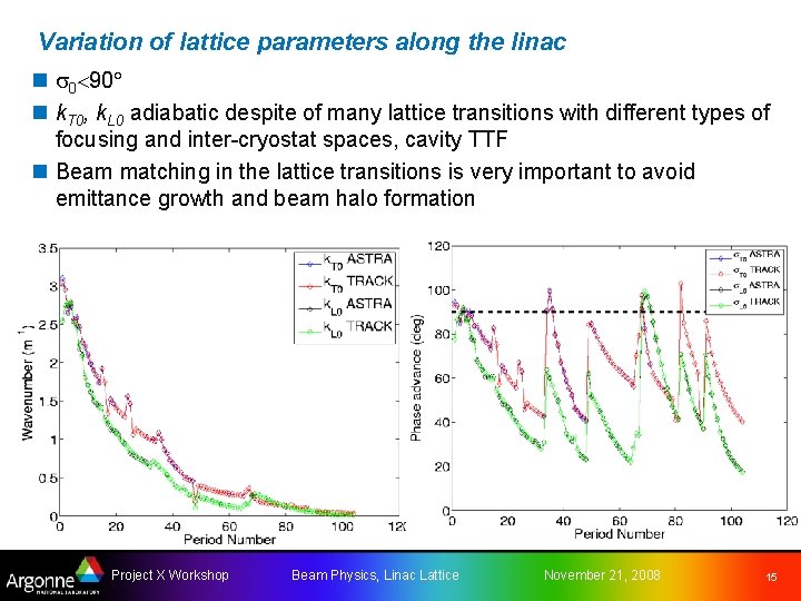 Variation of lattice parameters along the linac n 0 90 n k. T 0,
