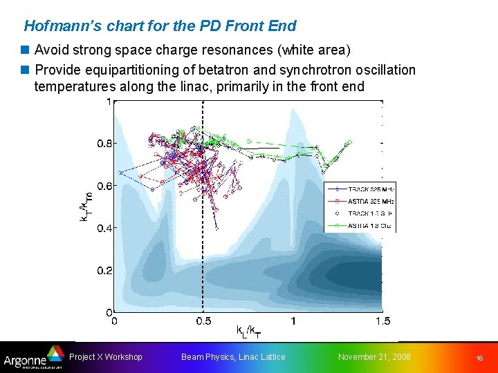 Hofmann’s chart for the PD Front End n Avoid strong space charge resonances (white