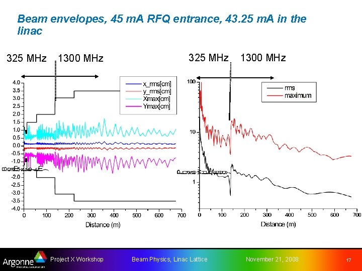 Beam envelopes, 45 m. A RFQ entrance, 43. 25 m. A in the linac