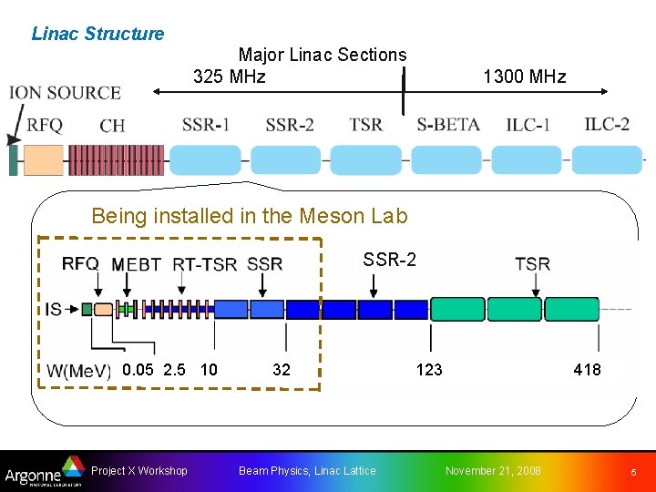Linac Structure Major Linac Sections 325 MHz 1300 MHz Being installed in the Meson