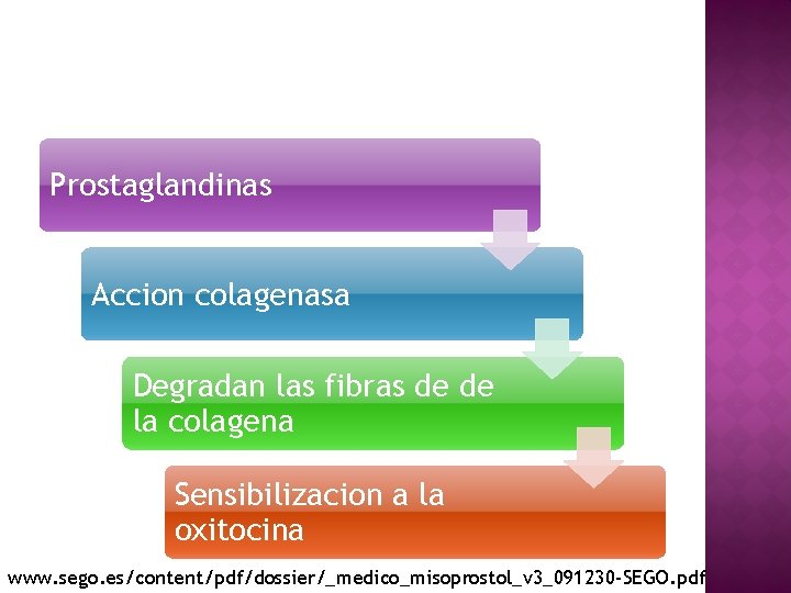 Prostaglandinas Accion colagenasa Degradan las fibras de de la colagena Sensibilizacion a la oxitocina