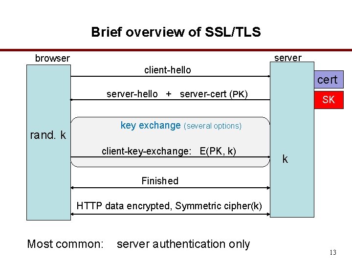 Brief overview of SSL/TLS server browser client-hello cert server-hello + server-cert (PK) SK key