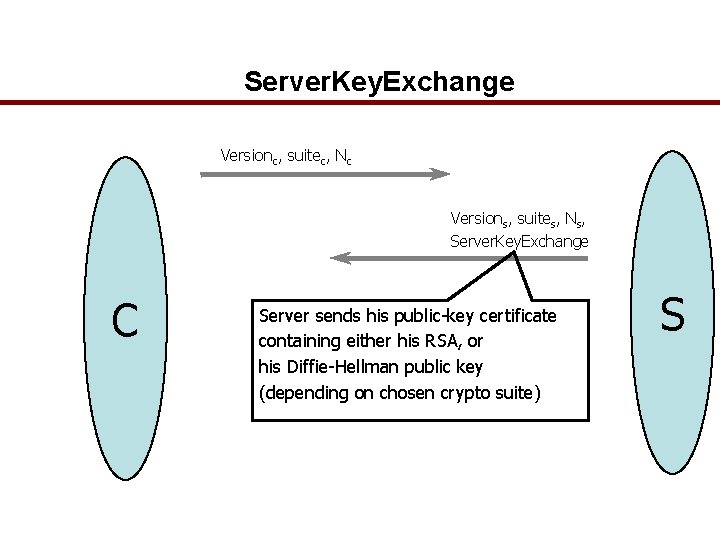 Server. Key. Exchange Versionc, suitec, Nc Versions, suites, Ns, Server. Key. Exchange C Server
