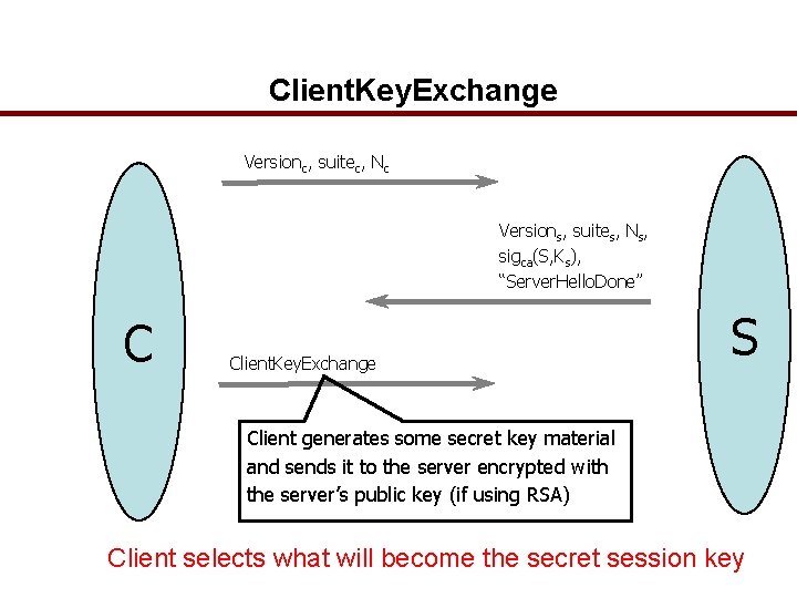 Client. Key. Exchange Versionc, suitec, Nc Versions, suites, Ns, sigca(S, Ks), “Server. Hello. Done”