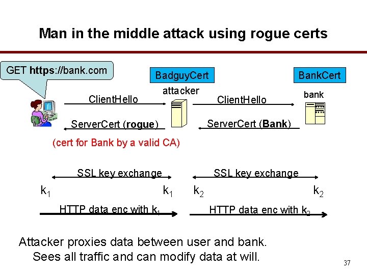 Man in the middle attack using rogue certs GET https: //bank. com Client. Hello