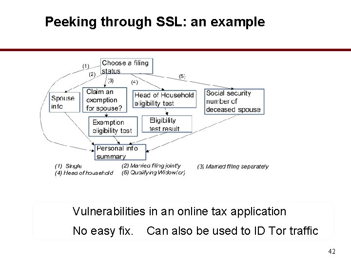 Peeking through SSL: an example Vulnerabilities in an online tax application No easy fix.