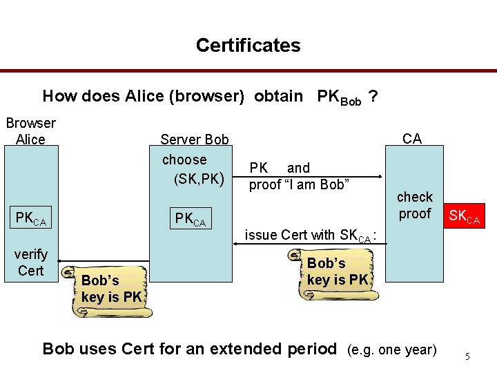 Certificates How does Alice (browser) obtain PKBob ? Browser Alice Server Bob choose (SK,