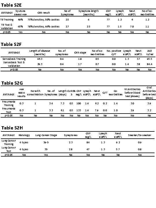 Table S 2 E AVERAGE Sputum smear +ve CXR result No of Symptoms Symptom