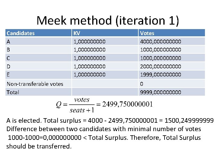 Meek method (iteration 1) Candidates A B C D E Non-transferable votes Total KV