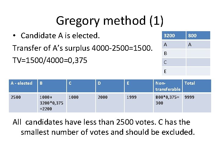 Gregory method (1) • Candidate A is elected. Transfer of A’s surplus 4000 -2500=1500.