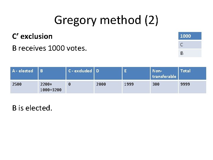Gregory method (2) C’ exclusion B receives 1000 votes. 1000 C B A -