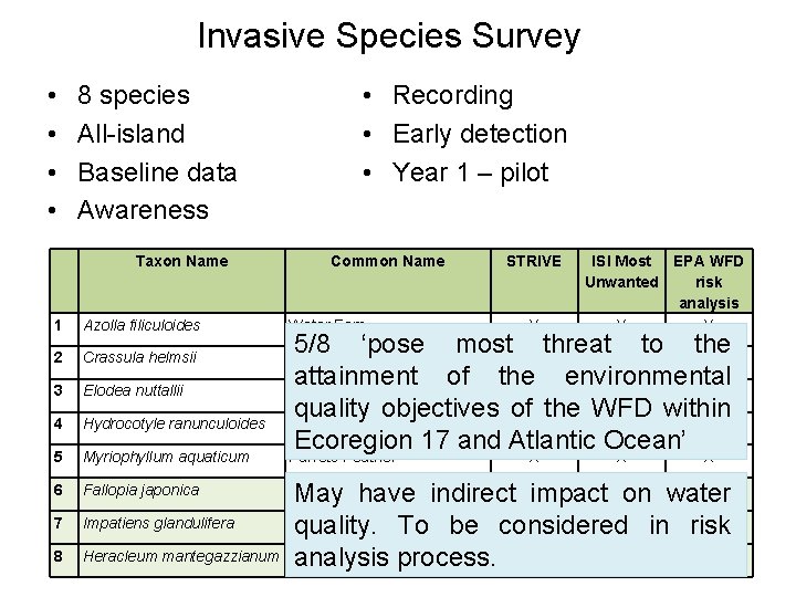 Invasive Species Survey • • 8 species All-island Baseline data Awareness Taxon Name •