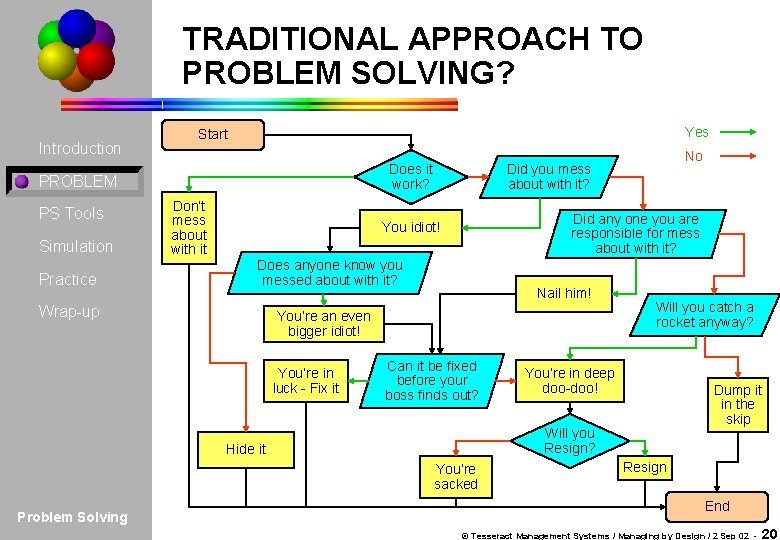 TRADITIONAL APPROACH TO PROBLEM SOLVING? Introduction Yes Start Does it work? PROBLEM PS Tools