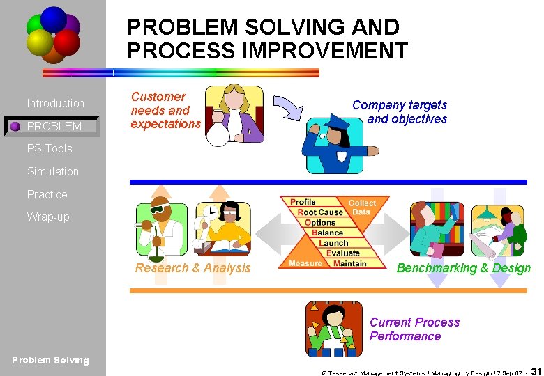 PROBLEM SOLVING AND PROCESS IMPROVEMENT Introduction PROBLEM Customer needs and expectations Company targets and