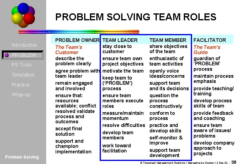 PROBLEM SOLVING TEAM ROLES Introduction PROBLEM PS Tools Simulation Practice Wrap-up Problem Solving PROBLEM