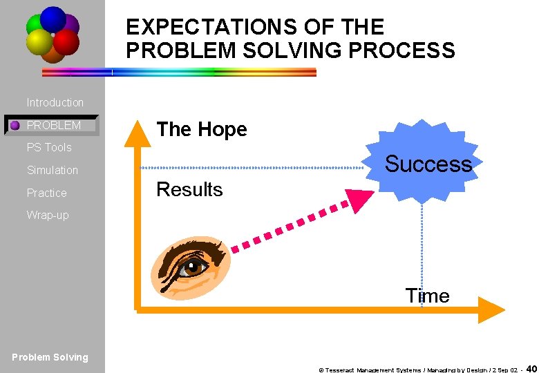 EXPECTATIONS OF THE PROBLEM SOLVING PROCESS Introduction PROBLEM The Hope PS Tools Success Simulation