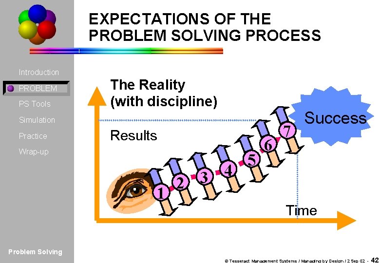 EXPECTATIONS OF THE PROBLEM SOLVING PROCESS Introduction PROBLEM PS Tools The Reality (with discipline)