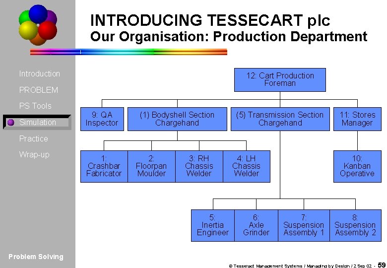 INTRODUCING TESSECART plc Our Organisation: Production Department Introduction 12: Cart Production Foreman PROBLEM PS