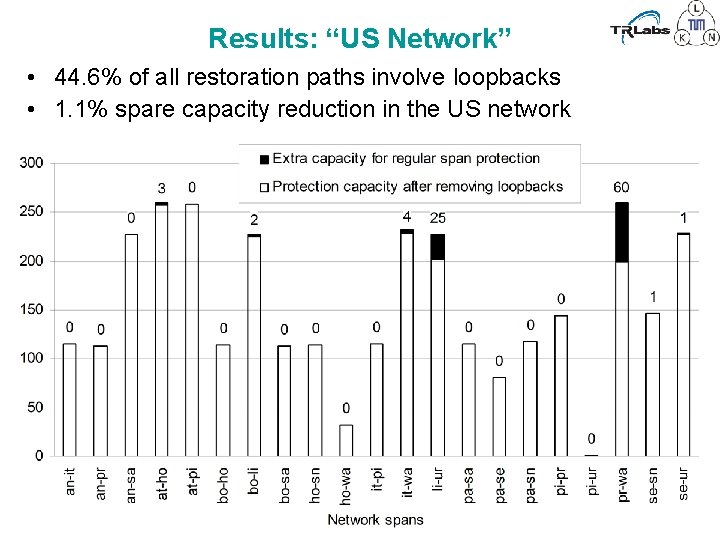 Results: “US Network” • 44. 6% of all restoration paths involve loopbacks • 1.